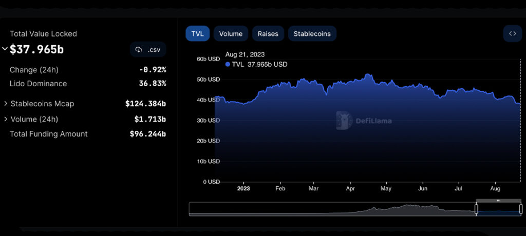 Defi TVL Dips Below $40B Amidst Market Turbulence and Shrinking Confidence