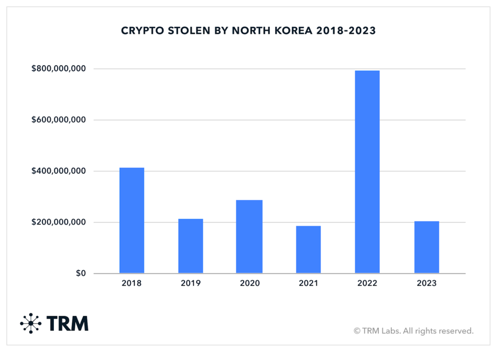 North Korean Hackers Have Looted $2,000,000,000 Worth of Crypto in the Past Five Years: Blockchain Data Firm North Korean Hackers Have Looted $2,000,000,000 Worth of Crypto in the Past Five Years: Blockchain Data Firm