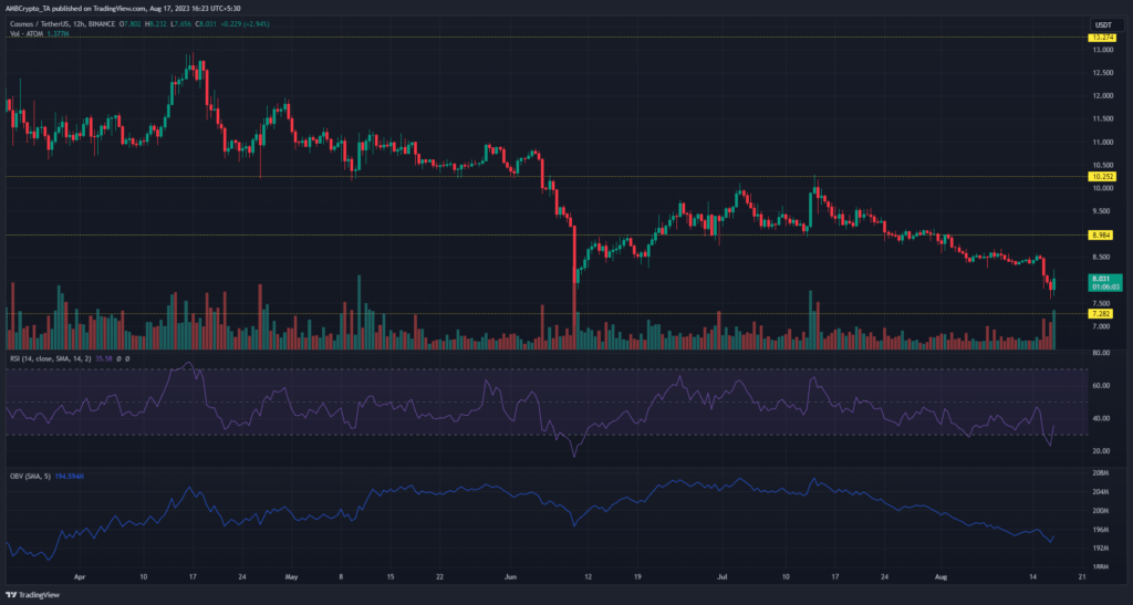 ATOM: As sell pressure wanes near year low, is a recovery in sight?