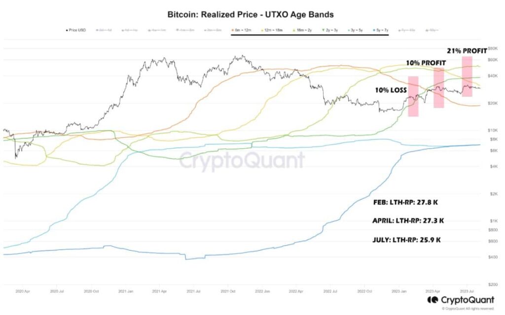 Even as Bitcoin remains under $30,00, these holders enjoy profits