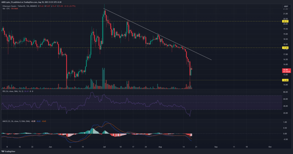 What’s next after ETC smashes this critical support level