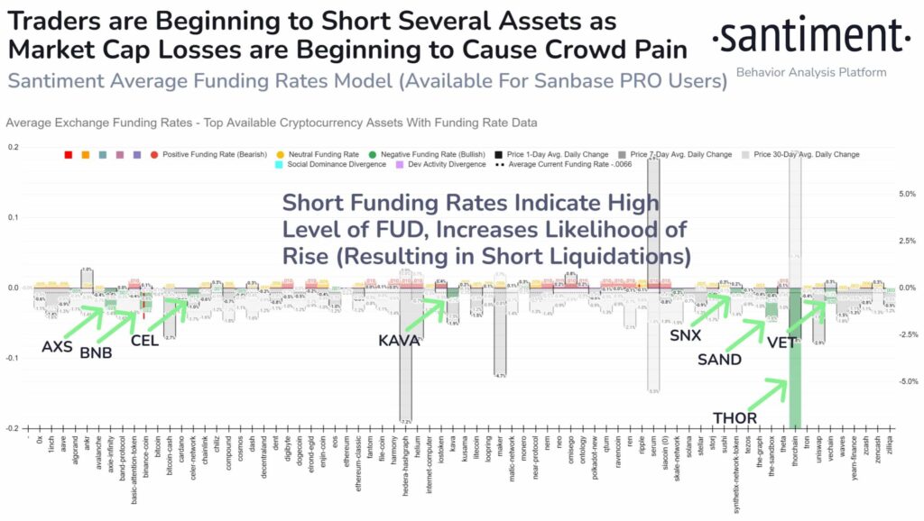 BTC, ETH pave the way as short positions surge