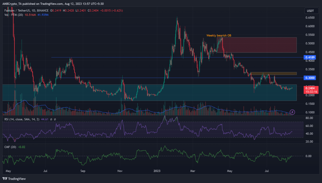 Fantom retest yearly lows – when is recovery likely?