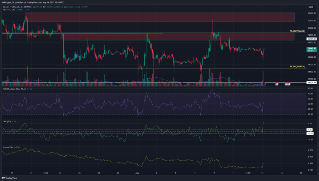 What to expect as Bitcoin volatility slumps over the weekend