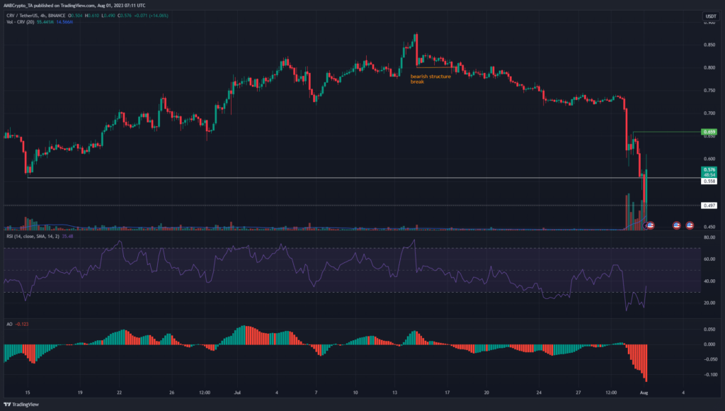CRV prices spiral downward after exploit, is a recovery in sight