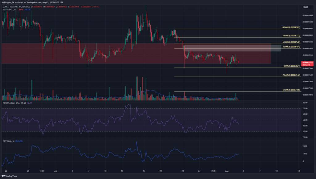 LUNC shows strong bearishness, here’s what you need to watch out for