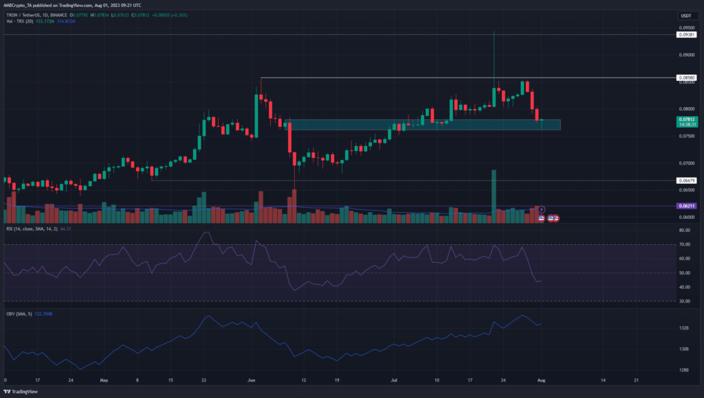 Tron retraces to a level that the bulls must defend