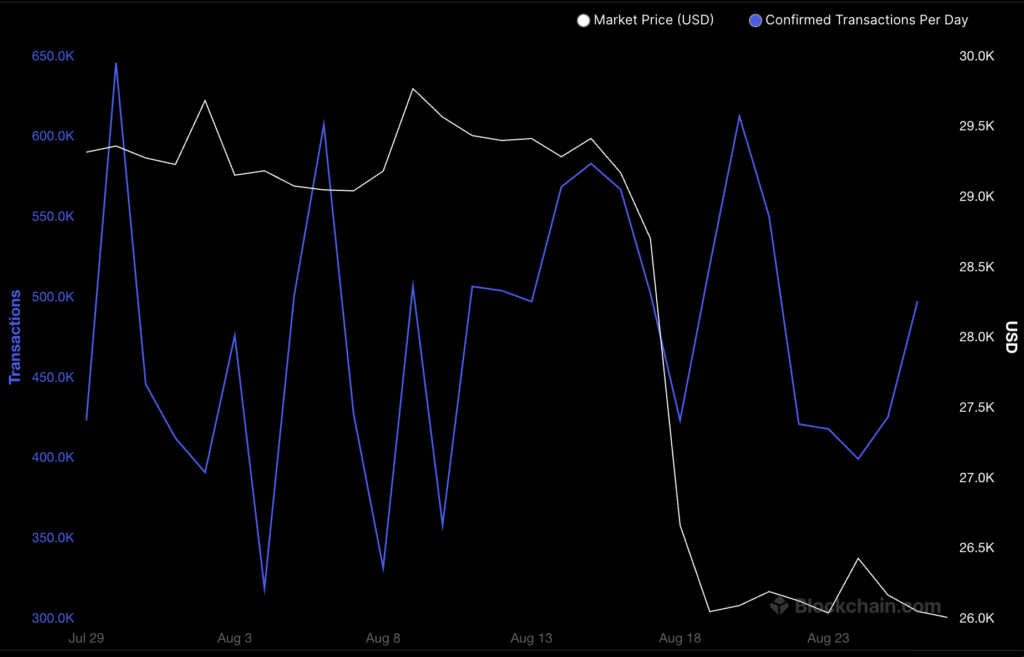 Bitcoin woes continue amid waning transactions, slumping fees