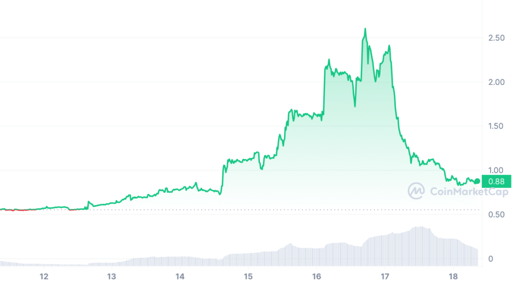 Hifi Token Drops 66% from ATH After Massive Weekend Pump