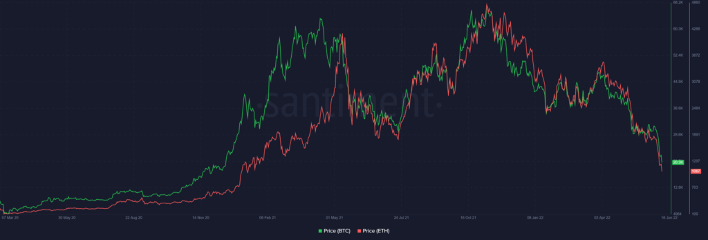 BTC, ETH can opt for an unrelated path as fear grips stock market. Assessing…