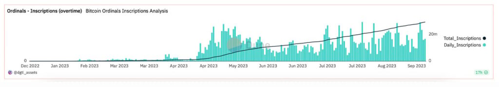 Bitcoin Witnesses Second-Highest Daily Ordinal Inscription Count as Inscriptions Near 30 Million