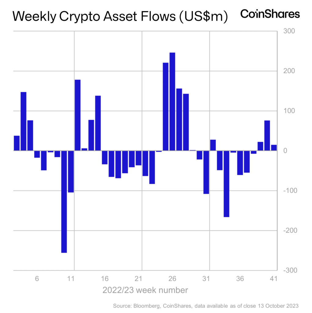 Solana, XRP and One Ethereum Rival Leading Institutional Inflows in 2023: CoinShares Data