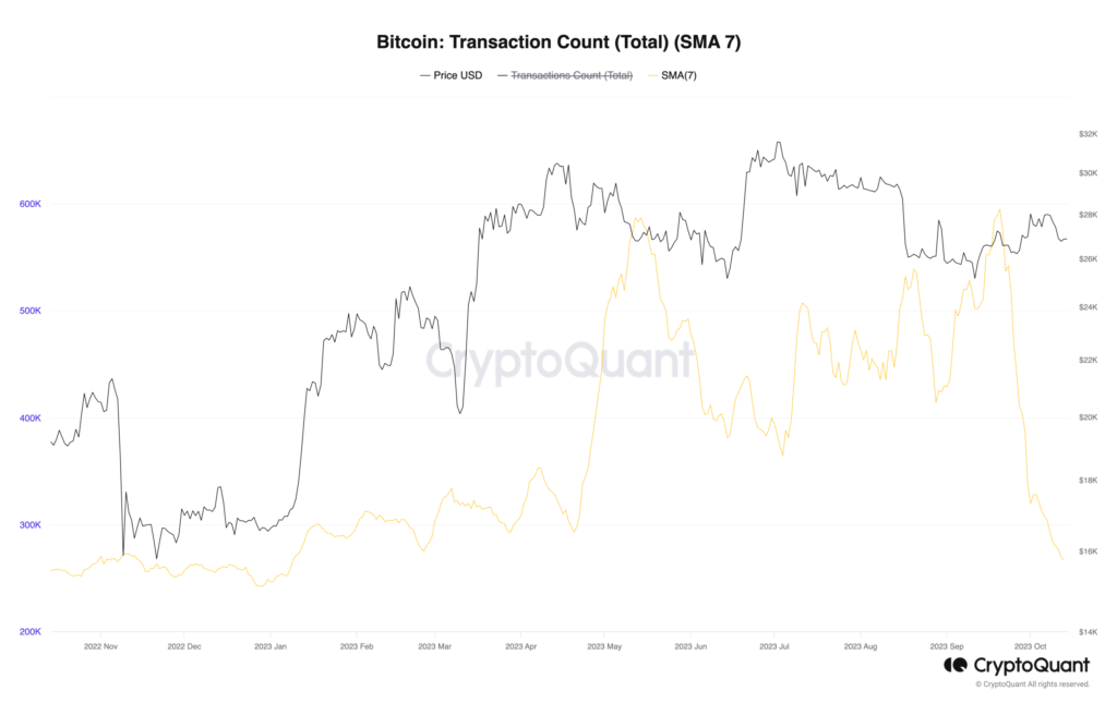 Reason behind Bitcoin’s slumping network activity