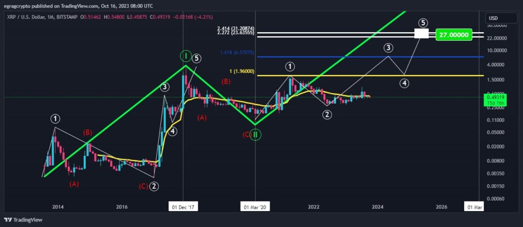 Elliott Wave Theory Forecasts XRP Price Of $27 By 2026