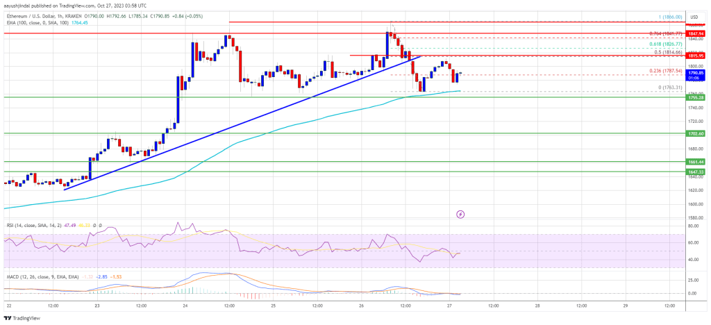 Ethereum Price Hints At Potential Correction, Buy The Dip?