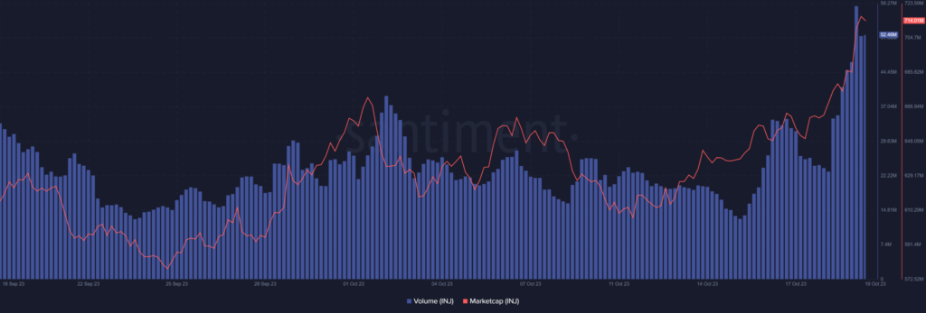 Uncovering what is behind Injective and INJ’s recent gains