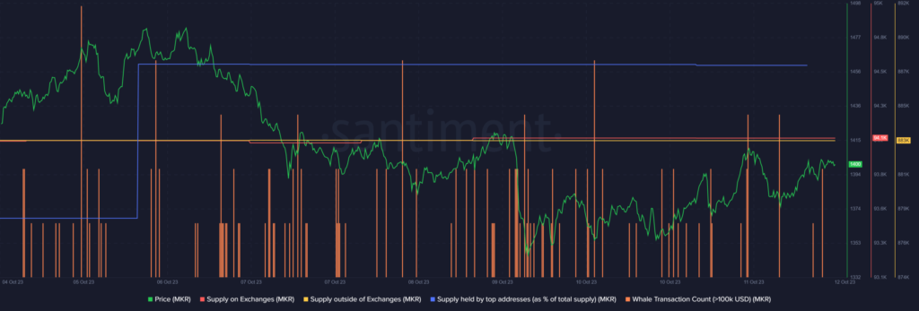 Maker prices react as whales go on a buying spree