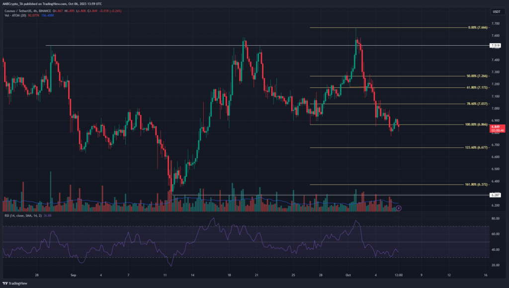 ATOM shed 11.7% in four days — Here’s why the prognosis isn’t good for buyers