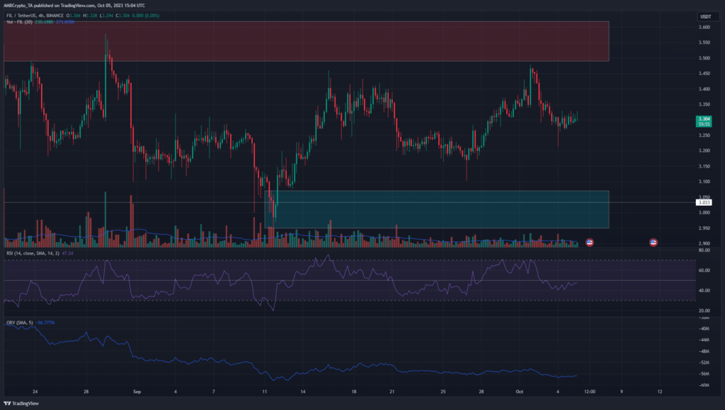 FIL bulls forced to retreat from $3.45; can the bears force a defeat?