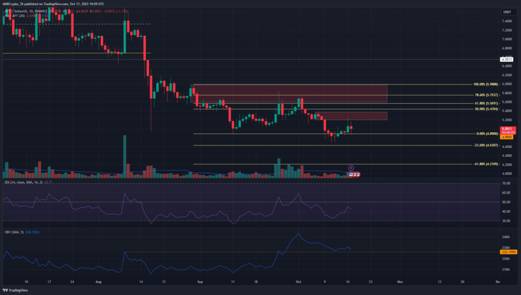 Aptos set to sink below $5 as market sentiment sways in bearish favor