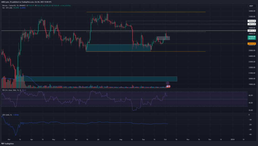 BTC bulls defend $27k support; what are the chances of a rally to $30k?