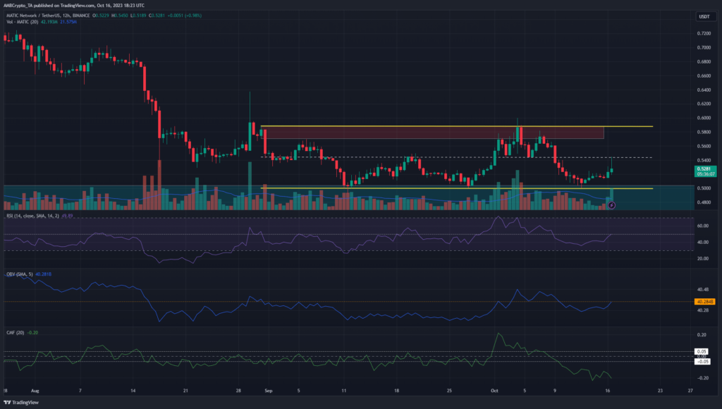 MATIC exhibits strong selling pressure despite recent gains. Assessing…