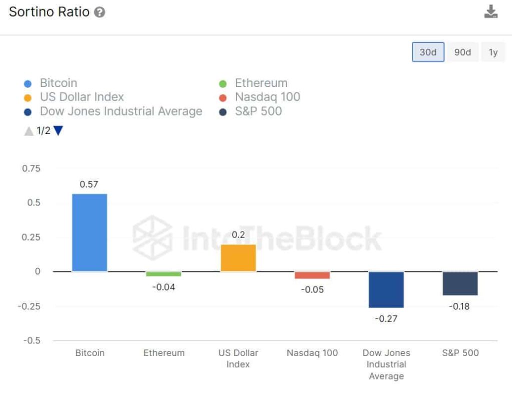 Has Bitcoin become less risky than traditional finance assets?