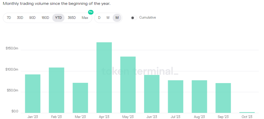 LooksRare Monthly NFT Trading Volume Flash Crashes 97% In October: What’s Next?