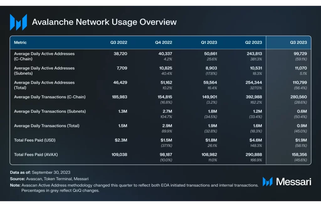 A look at how Avalanche fared in Q3