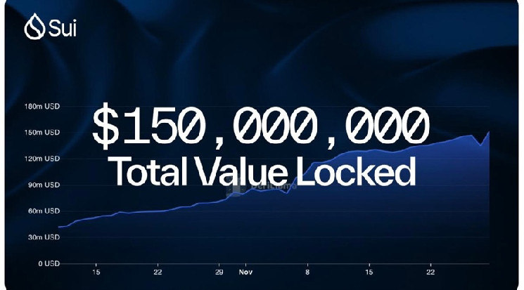 Sui Surpasses $150M in TVL, Showcasing Blistering DeFi Momentum