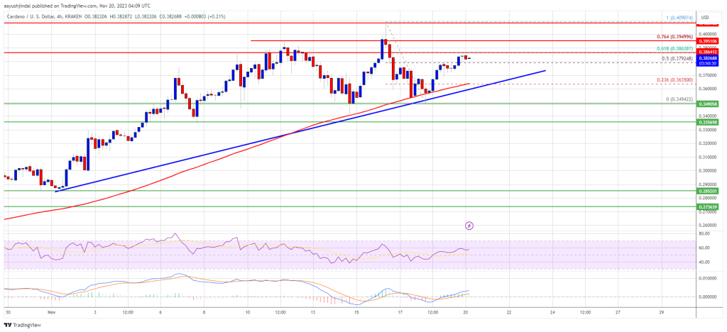 ADA Price (Cardano) Breaking This Confluence Resistance Could Restart Rally