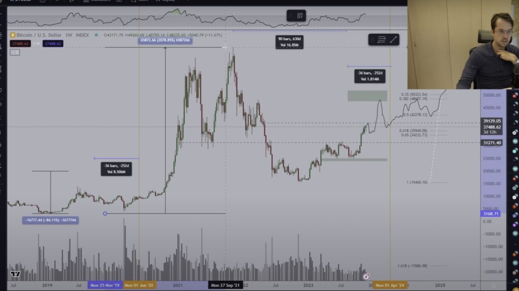 Bitcoin Surging by up to 960% This Bull Cycle ‘Very Reasonable’, Says Michaël van de Poppe – Here’s His Outlook