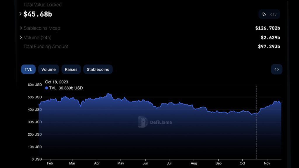 Defi’s 30-Day Rise — TVL Increases by $9.3 Billion With Rocket Pool Leading the Pack