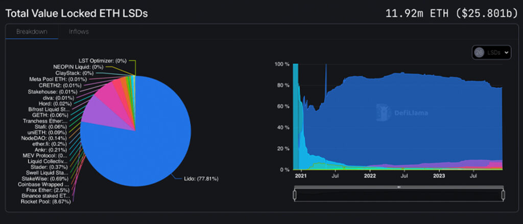 Lido Achieves 9 Million Ethereum Milestone as Rocket Pool Surpasses 1 Million in Defi’s Booming Staking Sector
