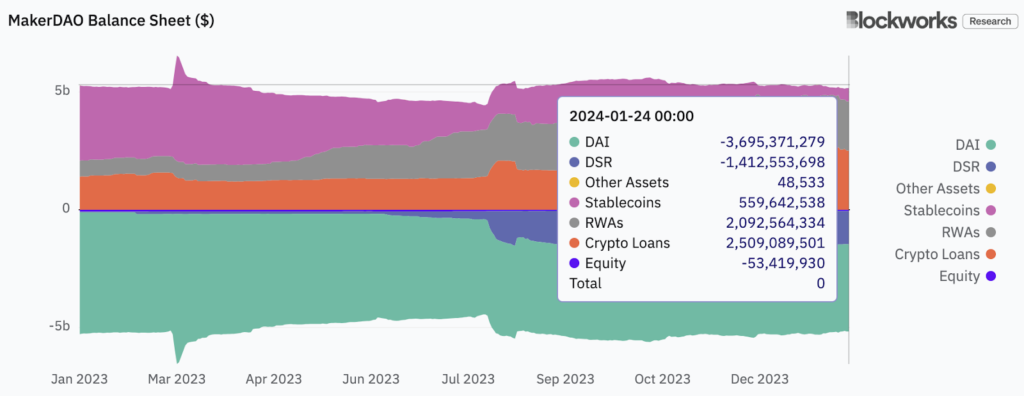 MakerDAO balance sheet now majority crypto-backed loans