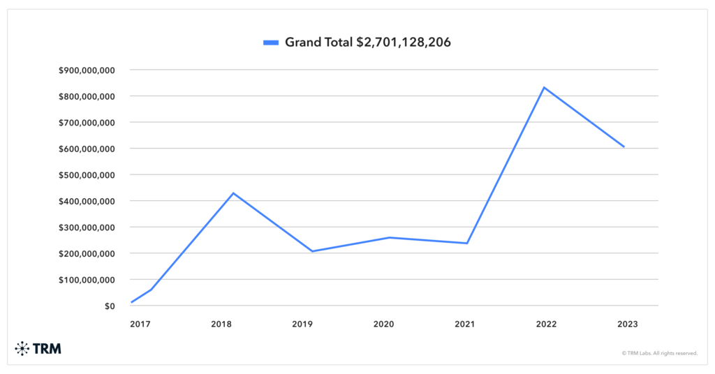 North Korean Hackers Stole Over $600,000,000 Worth of Crypto in 2023, According to Blockchain Analytics Firm