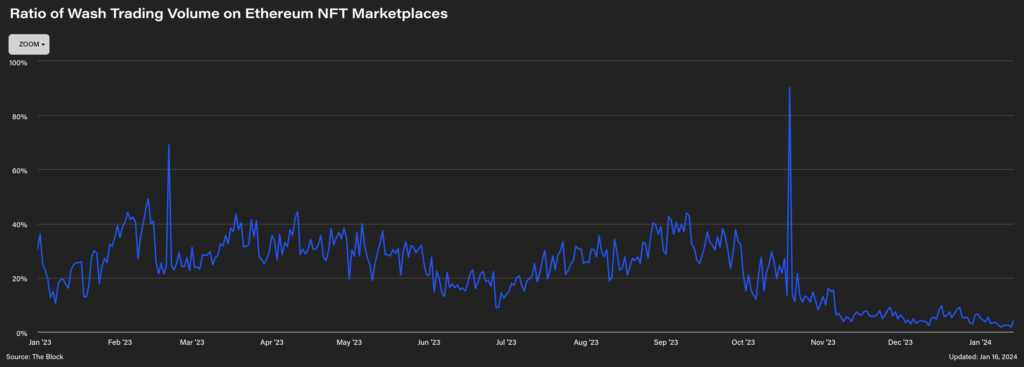 NFT wash trading volumes on Ethereum marketplaces hit lowest level in more than a year