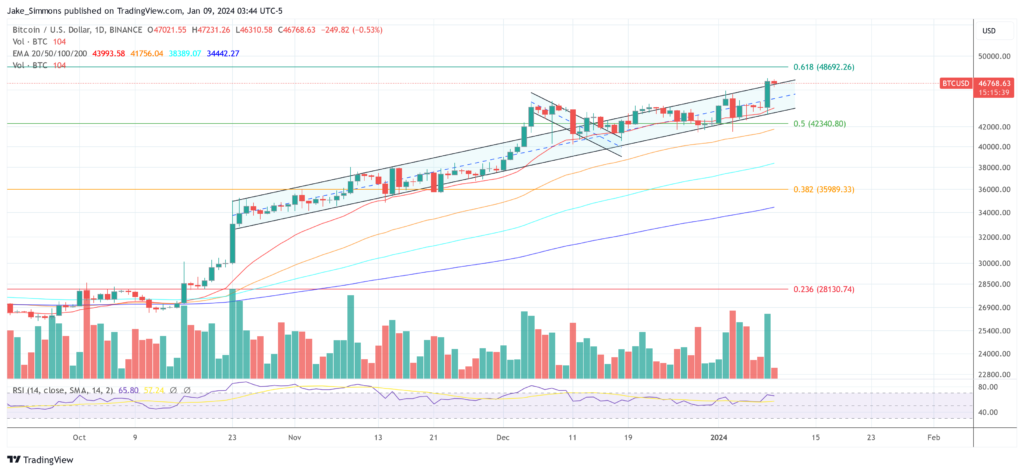 Spot Bitcoin ETFs Could Trade 8% Above Fair Value: Expert