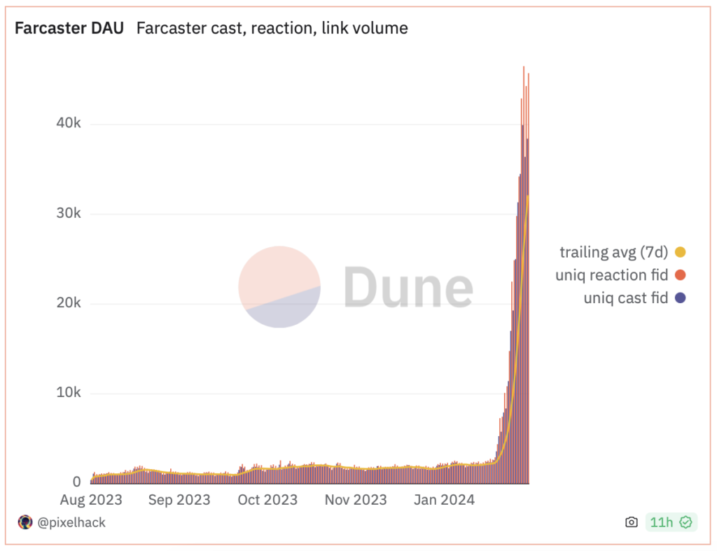 Farcaster’s most popular posts are NFT and altcoin promos