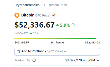 Bitcoin Breaches $52,000, Reclaiming $1 Trillion Market Cap