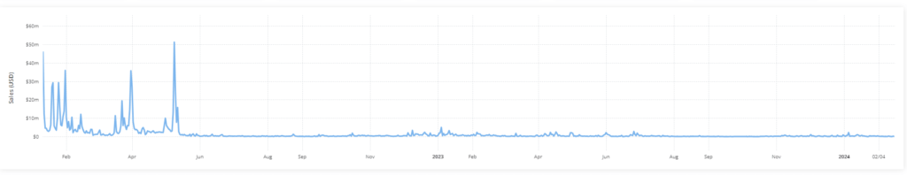 Azuki Is Among Top Sales Volume Gainers Today + More NFT News