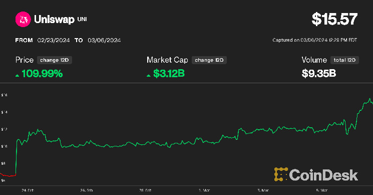 Uniswap’s UNI Gains 20% as Token Reward Proposal Inches Closer to Approval