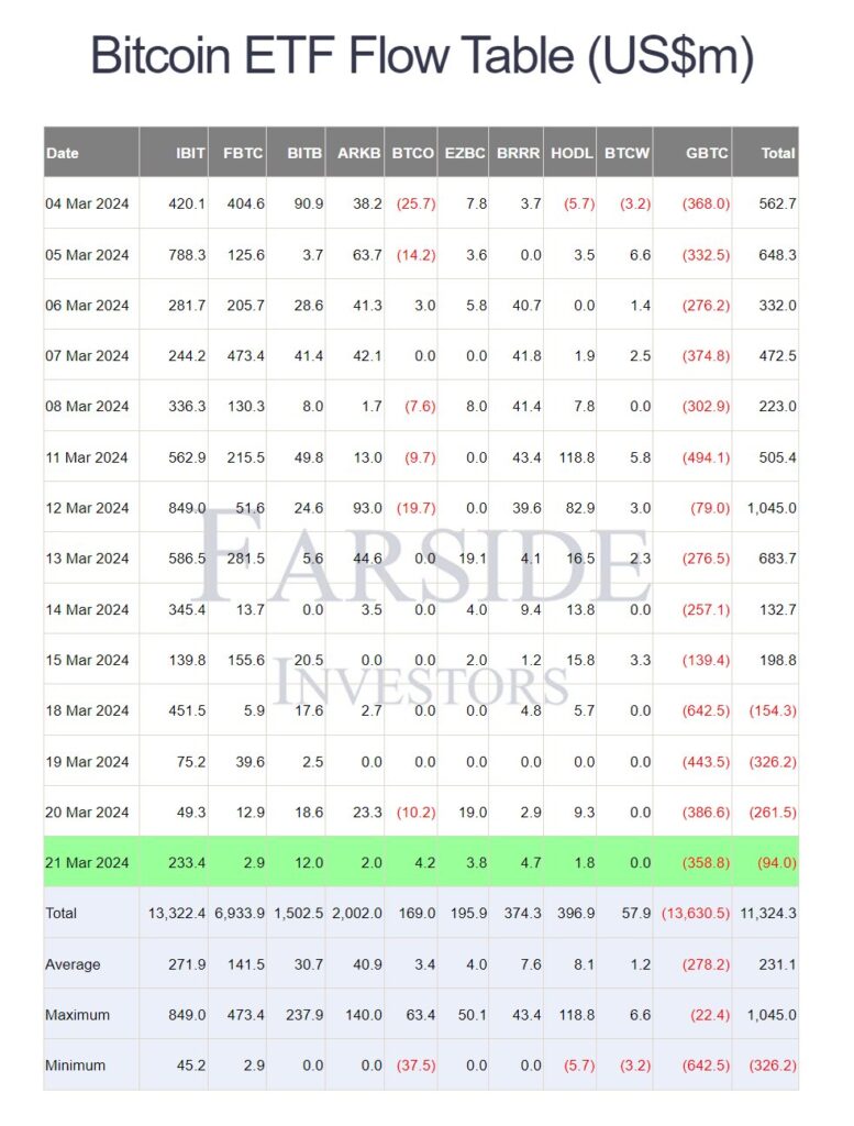 Bitcoin Price Reclaims $66,000 Despite 4-Day ETF Outflow Streak