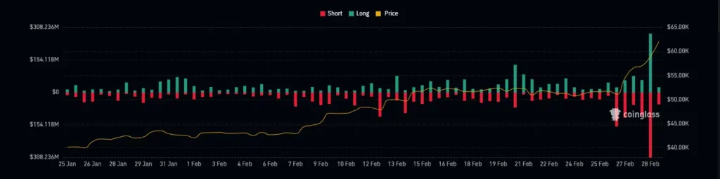 Bitcoin wipes out millions as it pulls back after hitting $64K