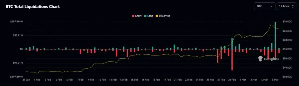 What Bitcoin’s sharp correction from $69k tells you