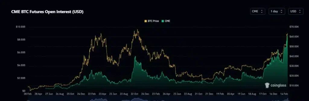 Bitcoin crosses $64K: A new ATH for BTC around the corner?