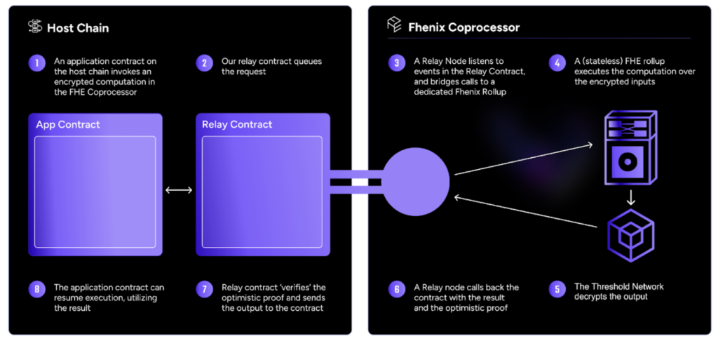 Fhenix partners with EigenLayer to develop FHE coprocessors