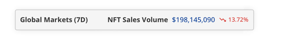 NFT Sales Slide Continues Amid Record Crypto Volumes, Marking Fourth Week of Decline