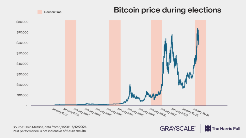 US Voters Increasingly Focused on Crypto As 2024 Election Approaches: Grayscale