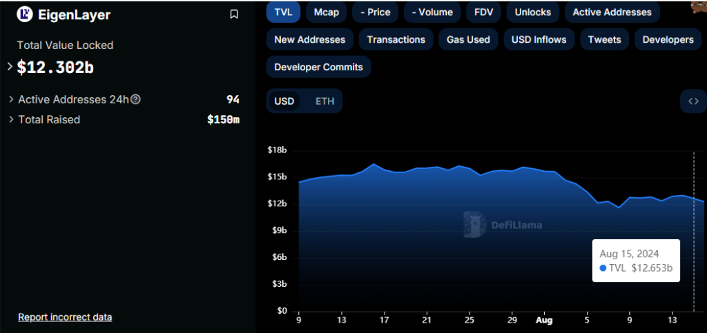 EigenLayer TVL Plunges $351 Million After Airdrop Policy Controversy